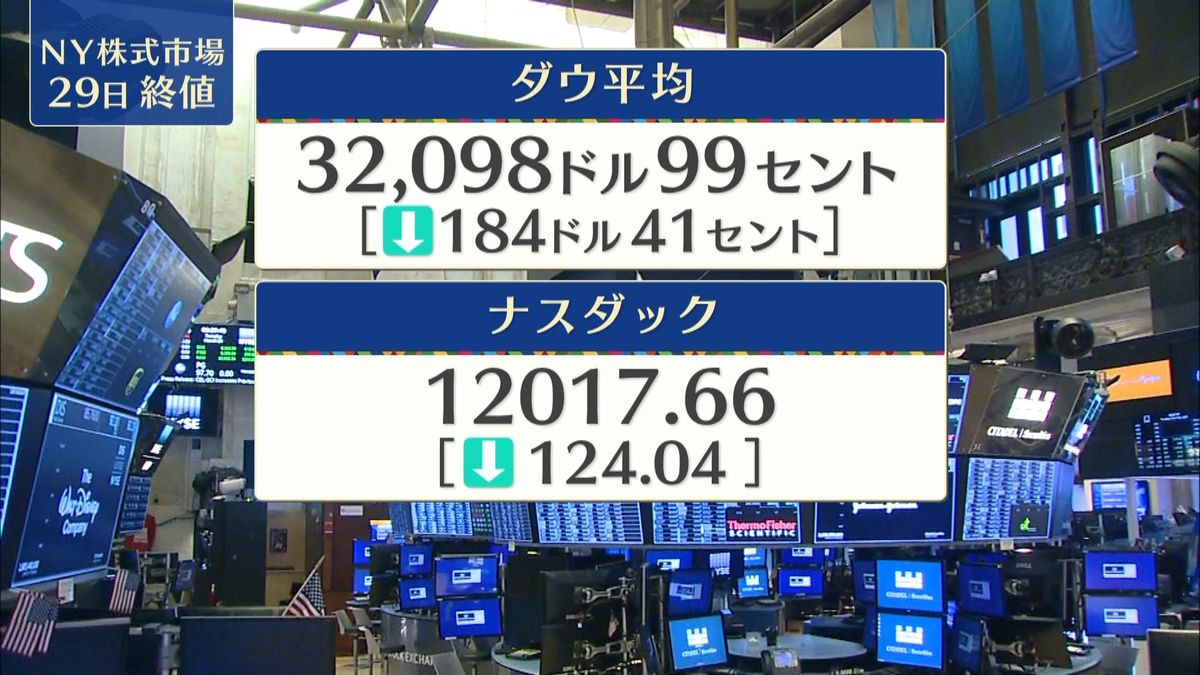 NYダウ184ドル安　終値3万2098ドル