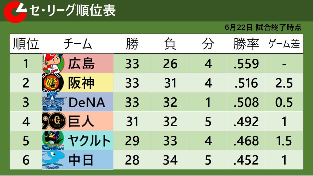 【セ・リーグ順位表】巨人は連敗で借金１　3位DeNAが2位阪神に肉薄の0.5ゲーム差　中日は単独最下位に転落
