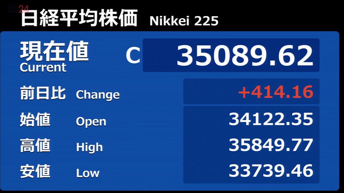 日経平均414円高　終値3万5089円