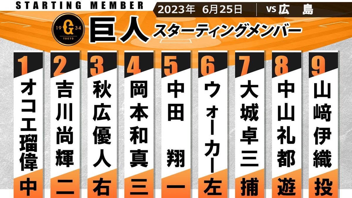 【巨人スタメン】オコエ瑠偉と中山礼都がスタメン出場