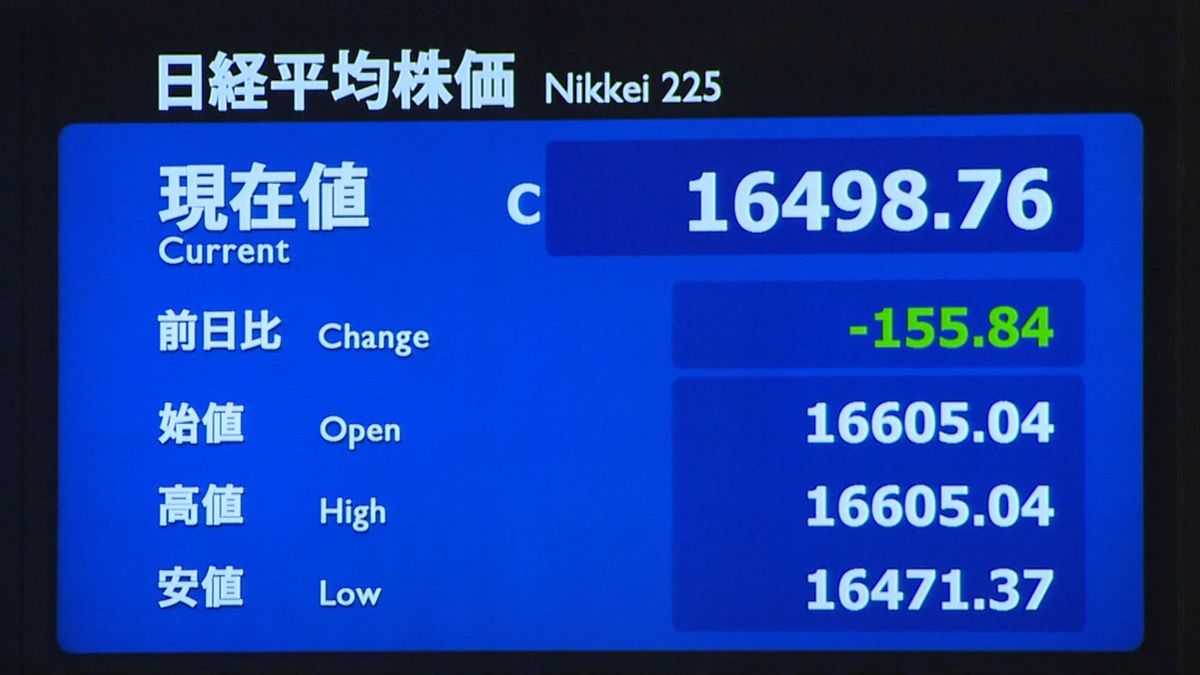 日経平均１５５円安　円高傾向に懸念