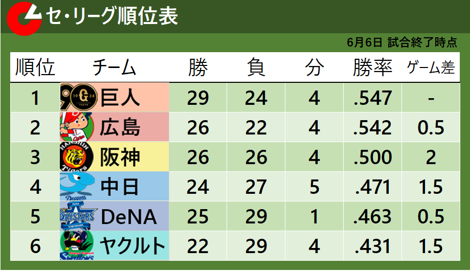 【セ・リーグ順位表】3位阪神は貯金消滅で首位巨人と2.5差　中日が完封勝利でDeNAを抜き4位浮上