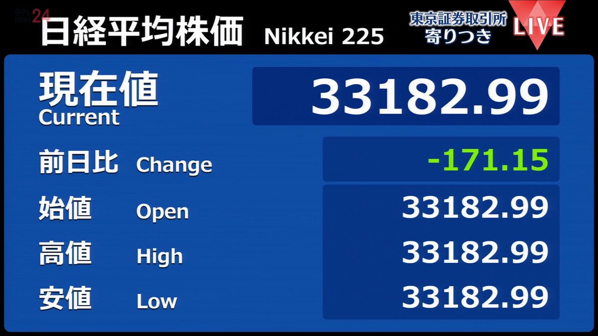 日経平均　前営業日比171円安で寄りつき