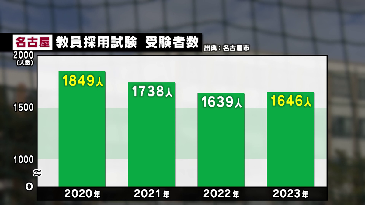 教員採用試験の受験者数の減少が続く名古屋市