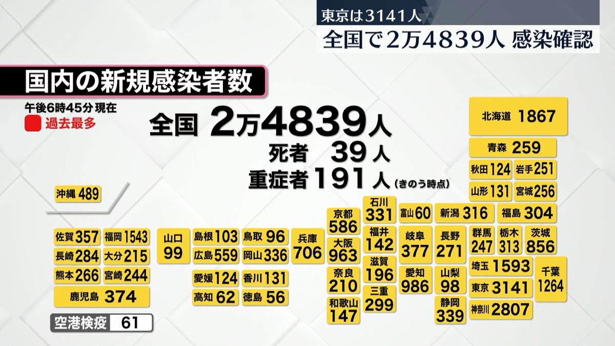 全国で2万4839人感染　先週月曜日より585人上回る