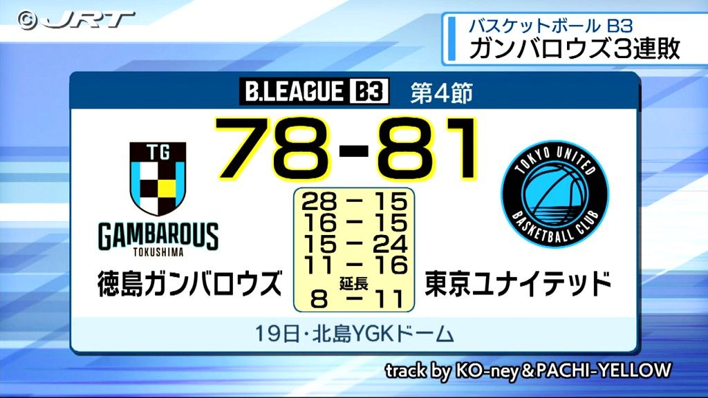 前節に開幕からの連勝がストップ　男子バスケB3 徳島ガンバロウズは勝利となるか【徳島】