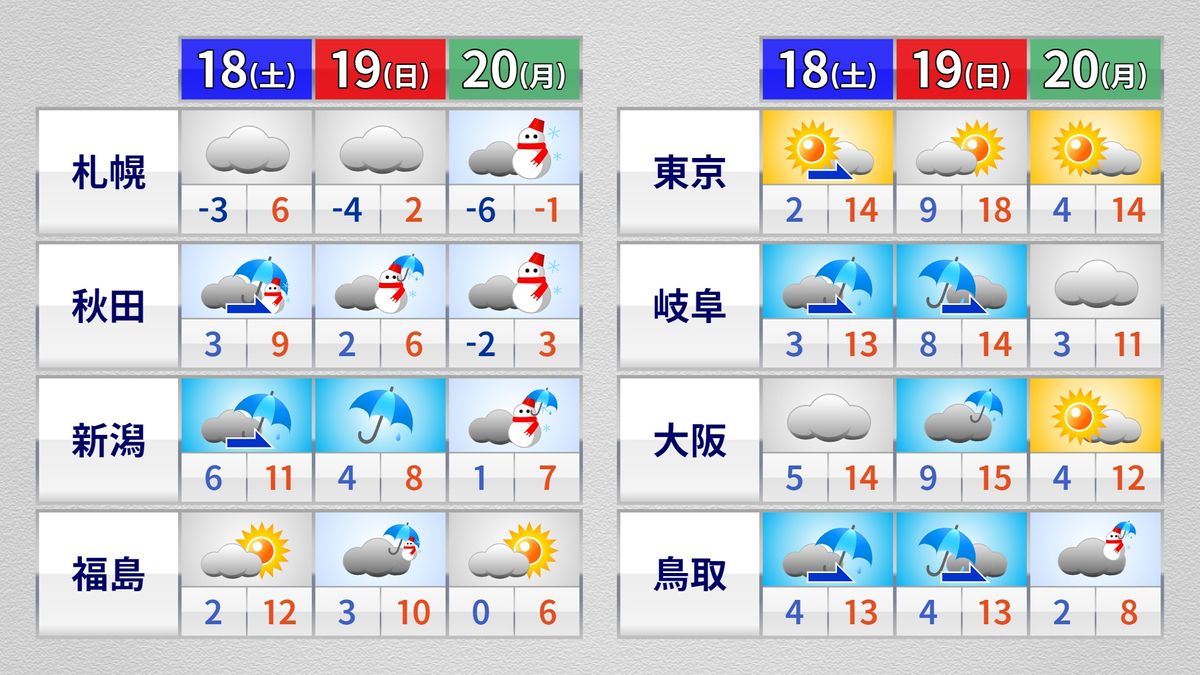 3日間予報