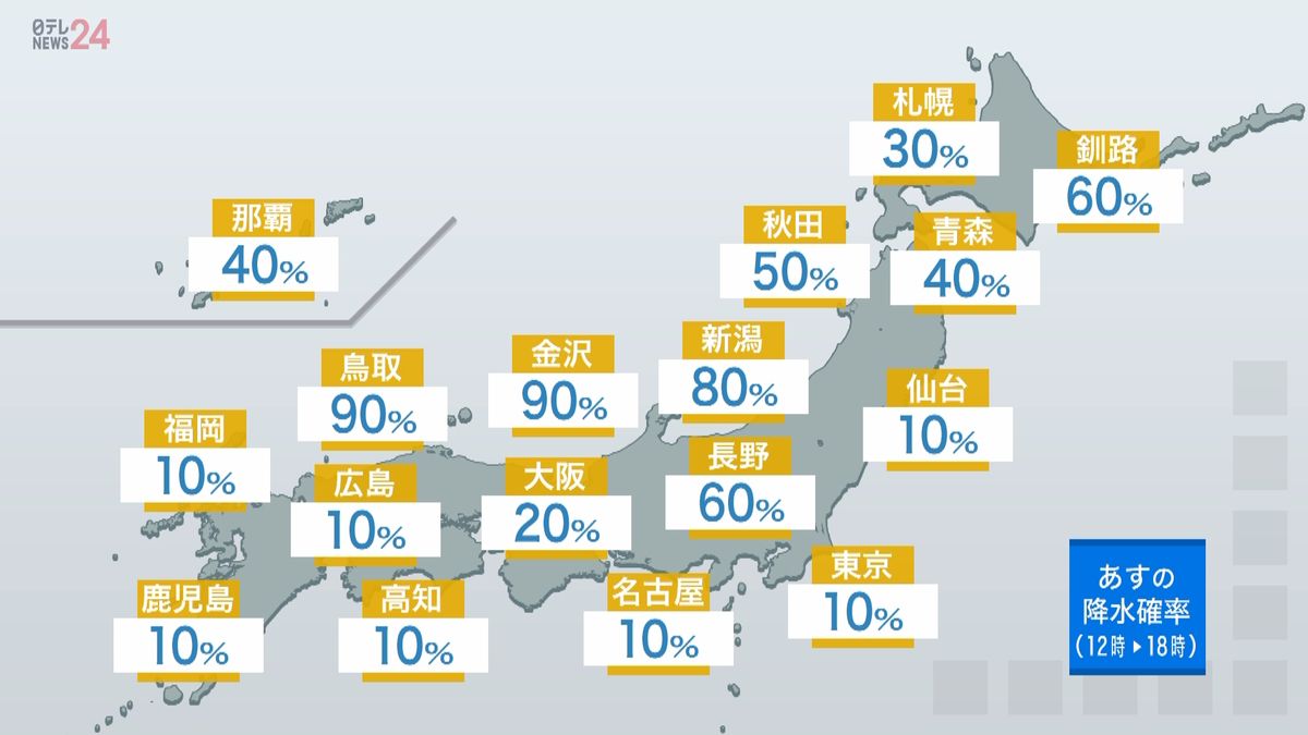 【天気】日本海側や東北北部、北海道は広い範囲で雪