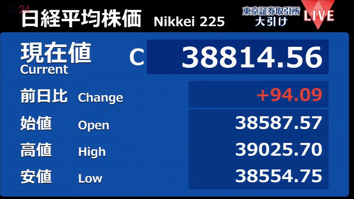 日経平均94円高　終値3万8814円