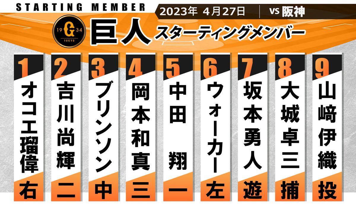 【巨人スタメン】6番レフトにウォーカーが4試合ぶり復帰　先発は前回7回1失点好投の山崎伊織