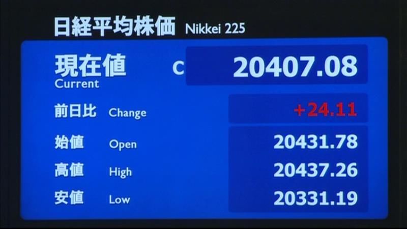 日経平均株価２４円高　終値２万４０７円