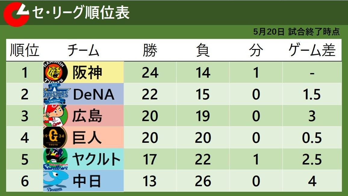 【セ・リーグ順位表】巨人4連勝で借金返済　3位・広島とゲーム差0.5　首位・阪神はサヨナラ勝ち