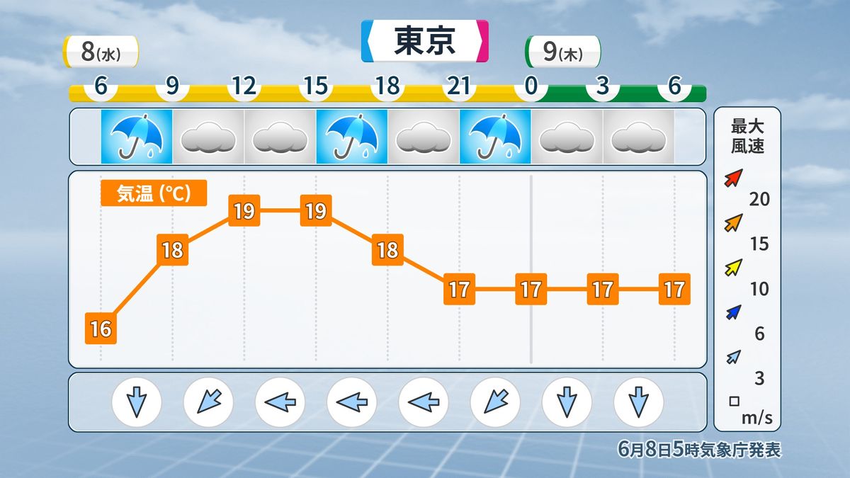 東京都心の時系列予報