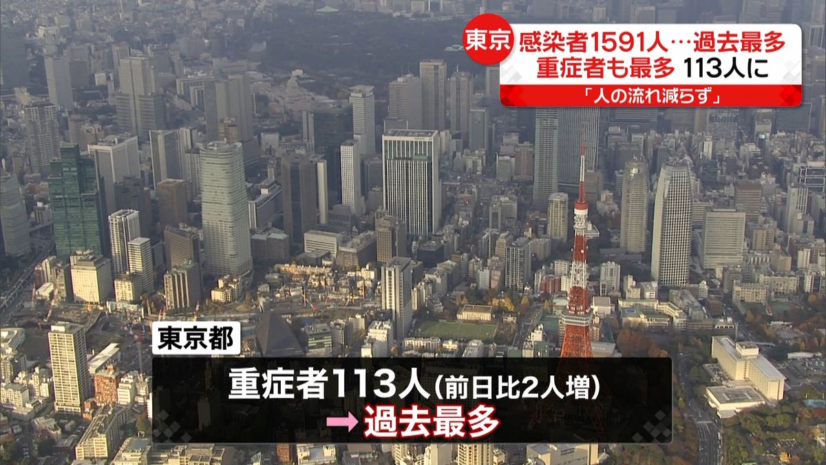 東京で過去最多１５９１人　重症者も最多に