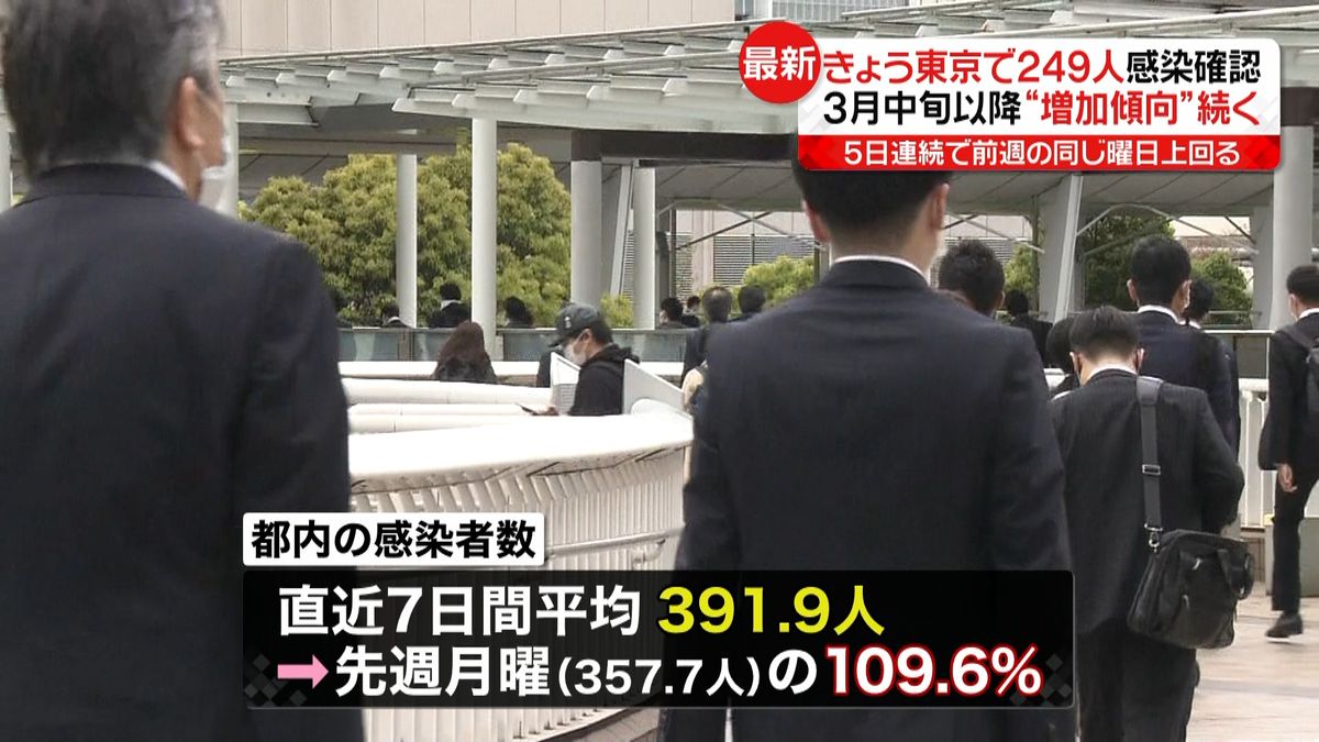 東京２４９人感染　３月中旬以降、増加傾向