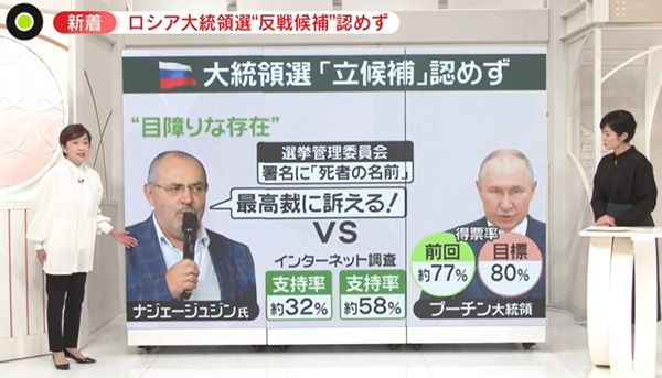 プーチン大統領の目標得票率は80％か