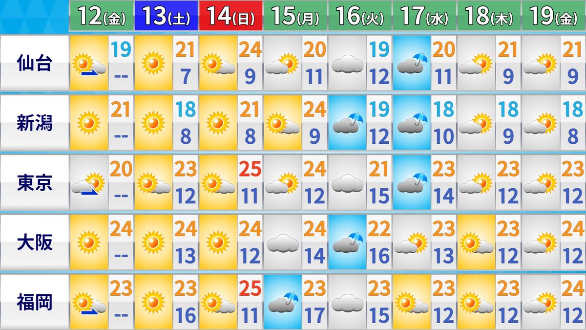 【天気】広い範囲で晴れ　夜に九州にわか雨、那覇は激しく降る所も