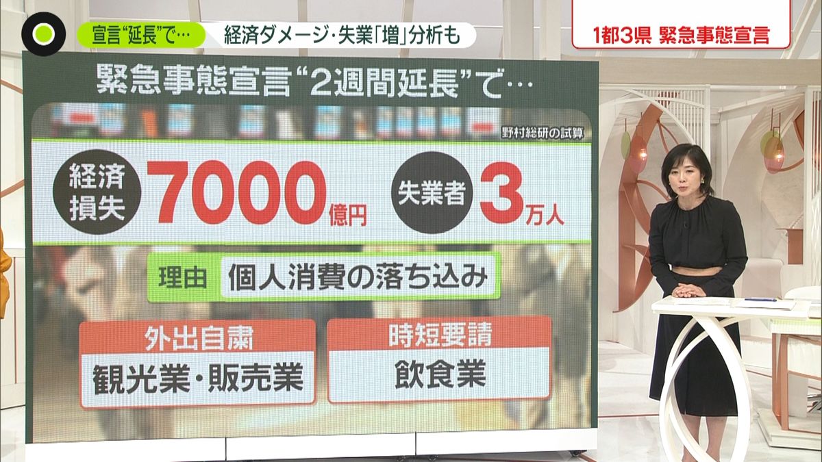 宣言２週間延長なら…損失“７０００億円”