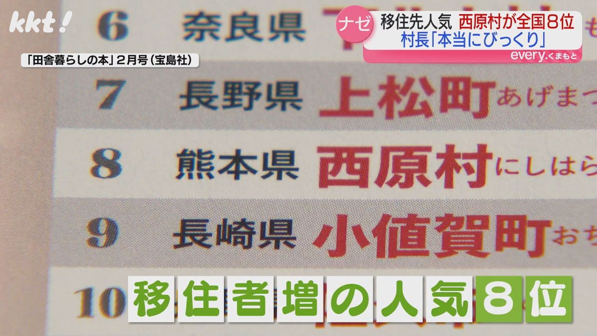 西原村が移住者増の人気8位に