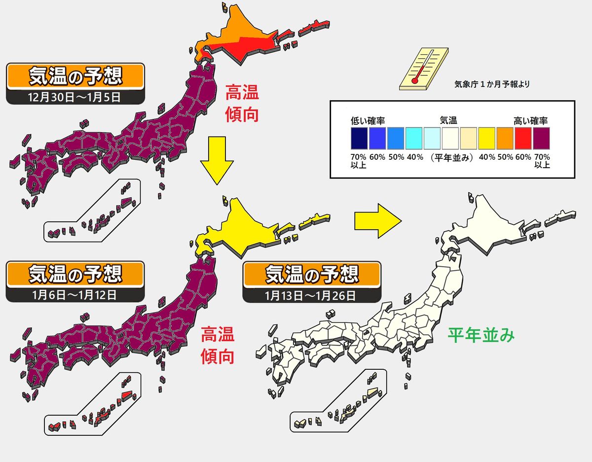 【1か月予報】年明けは暖か　1月後半寒い