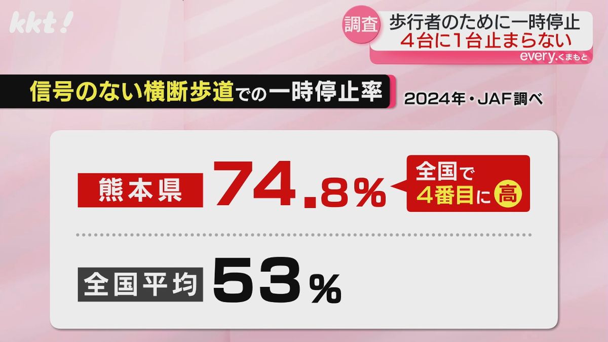 信号のない横断歩道での一時停止率