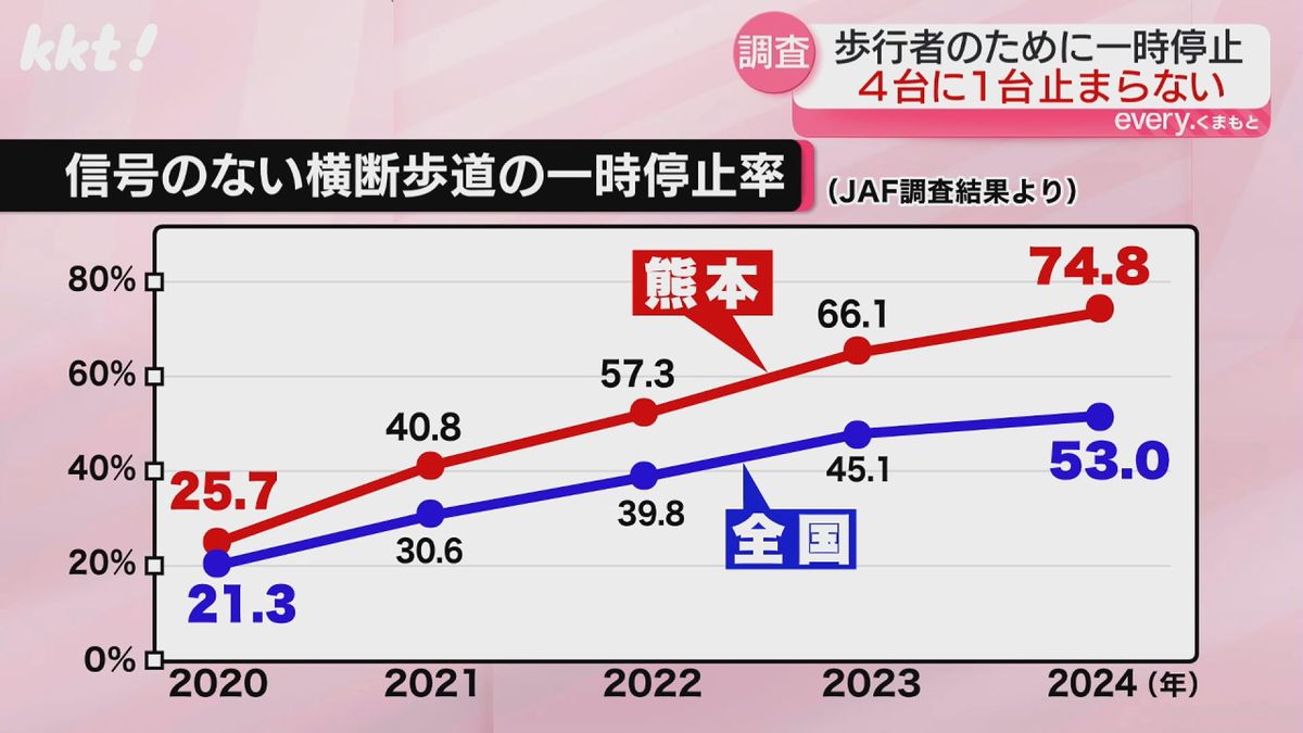 過去5年間の調査結果推移