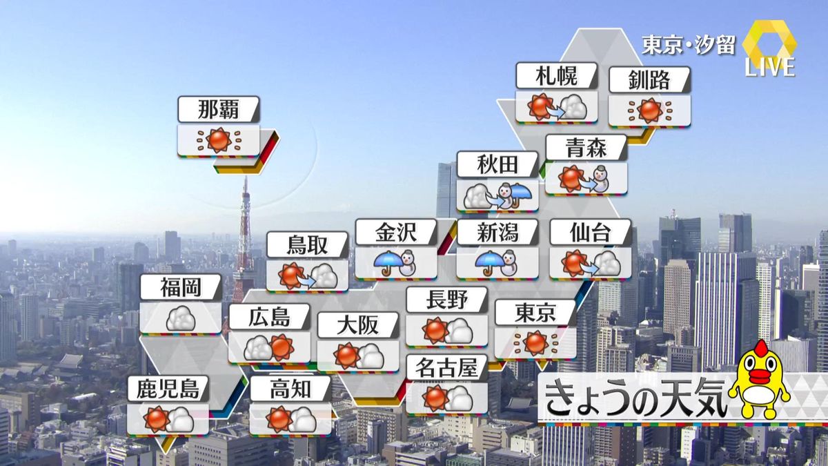 【天気】日本海側は雨や雪、太平洋側は晴れる所が多い