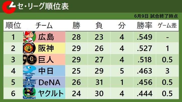 6月9日試合終了後のセ・リーグ順位表