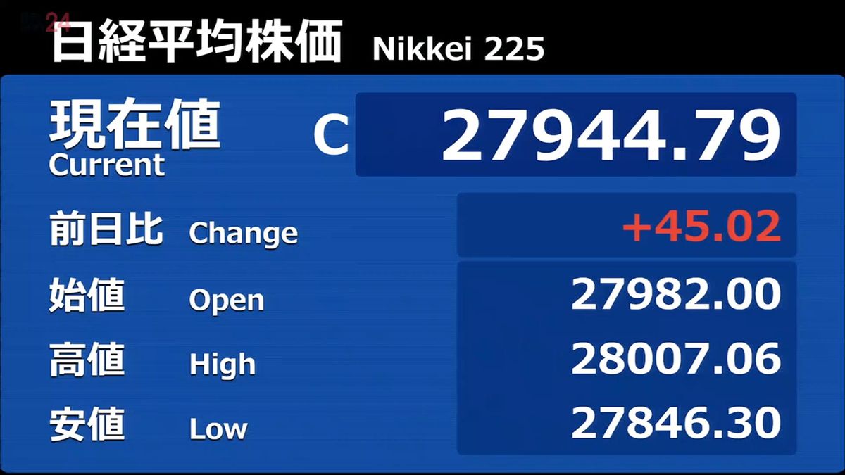 日経平均は小幅上昇　先週末の終値を挟みもみ合い