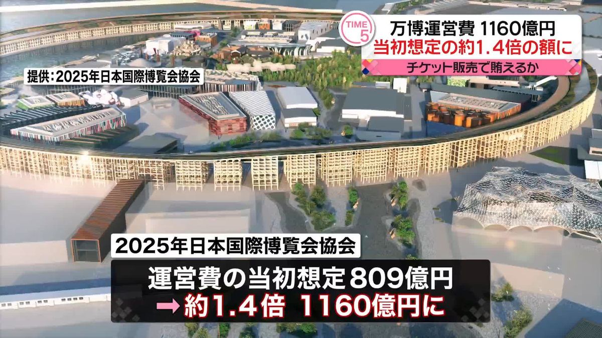 大阪・関西万博「運営費」が1160億円に　当初想定の約1.4倍　博覧会協会明らかに