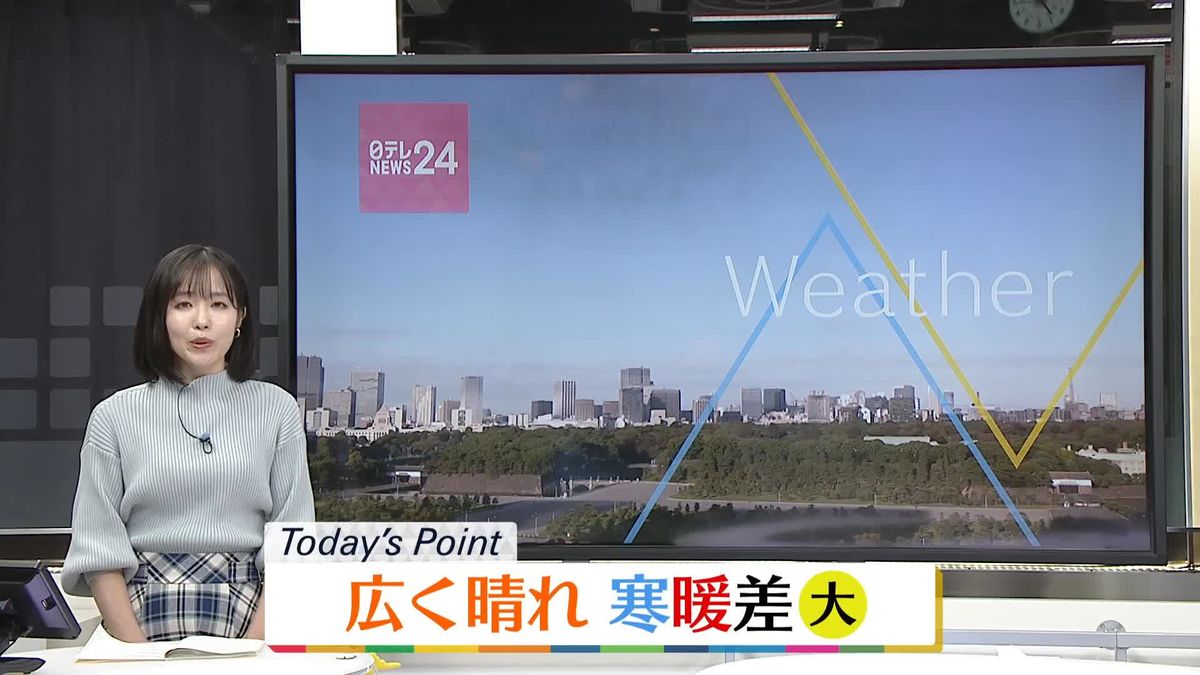 【天気】広範囲で晴れ　朝は今シーズン1番の冷え込みも…朝と日中の気温差大