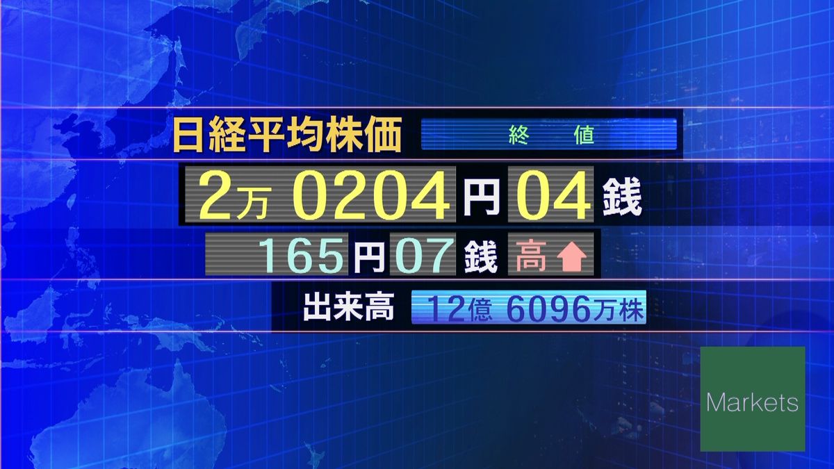 日経平均１６５円高　終値２万０２０４円