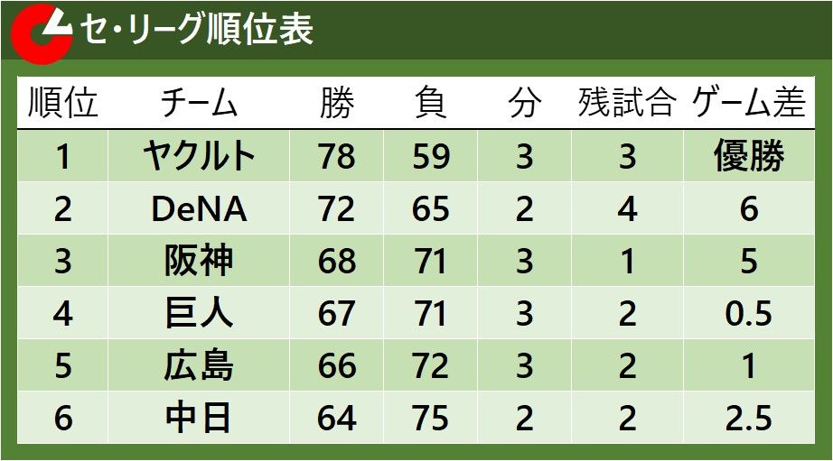 広島が敗れ阪神がCSに大きく前進 “最終戦勝てば決定”「いくわよーCS」SNSでは阪神ファン歓喜