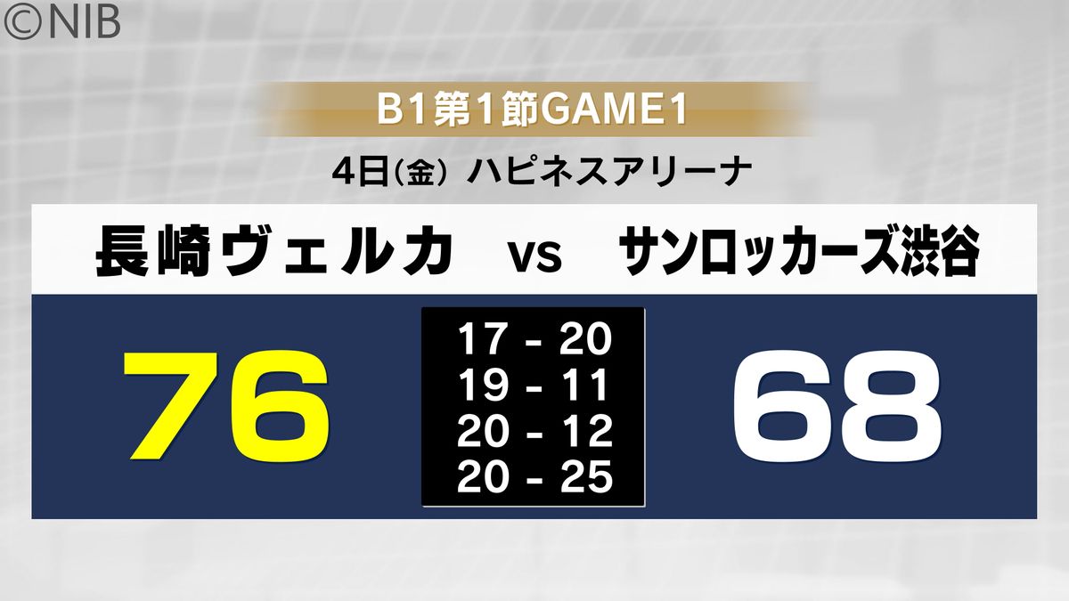 B1長崎ヴェルカ 新本拠地「ハピネスアリーナ」での開幕節 渋谷相手に76-68で勝利《長崎》 