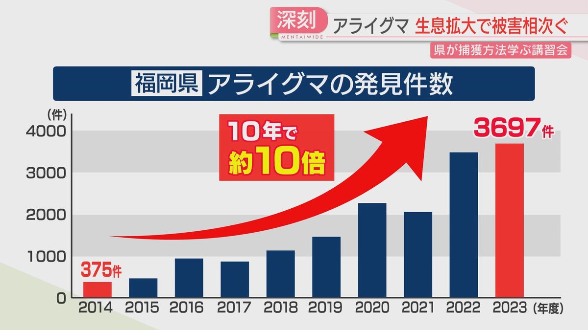 10年で10倍に