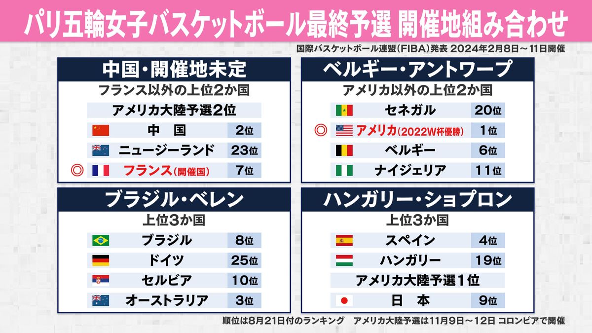 【女子バスケ】パリ五輪への最終予選の組み合わせと開催地発表　日本は五輪金へ　来年2月に出場争う