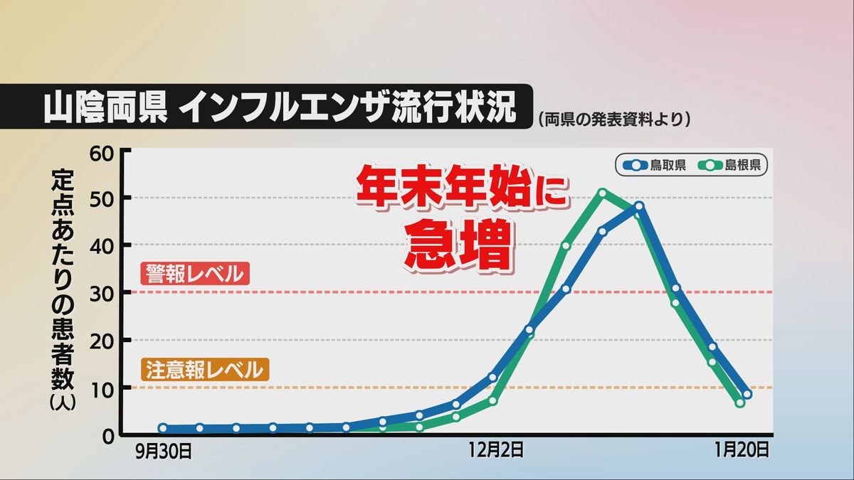 インフルエンザ 今シーズンの流行状況