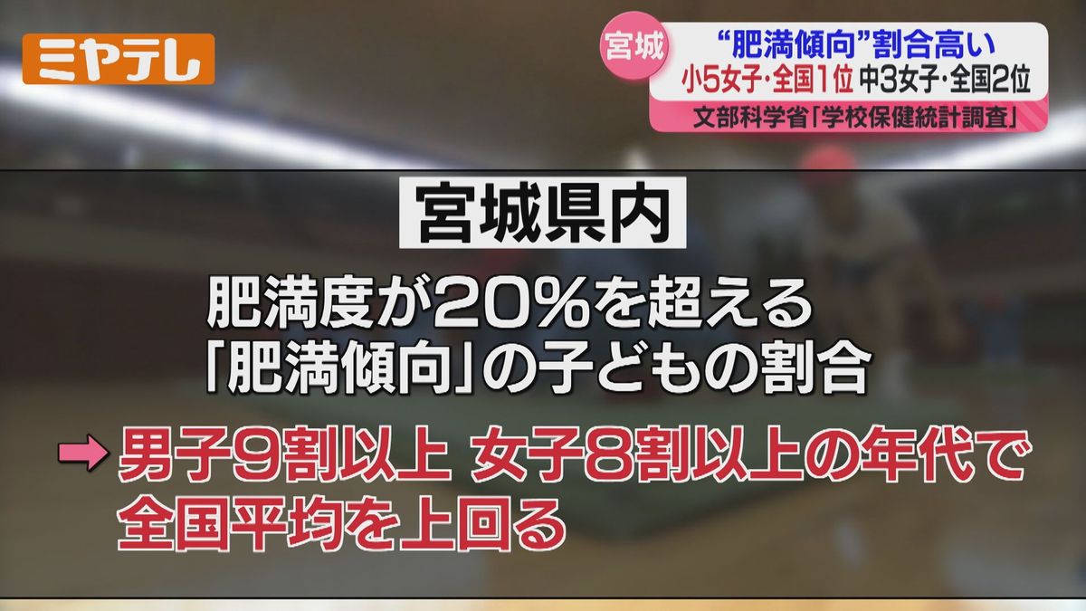 宮城の子どもは「肥満」傾向、全国1位に小5女子　全国2位に中3女子・2024年度学校保健統計調査