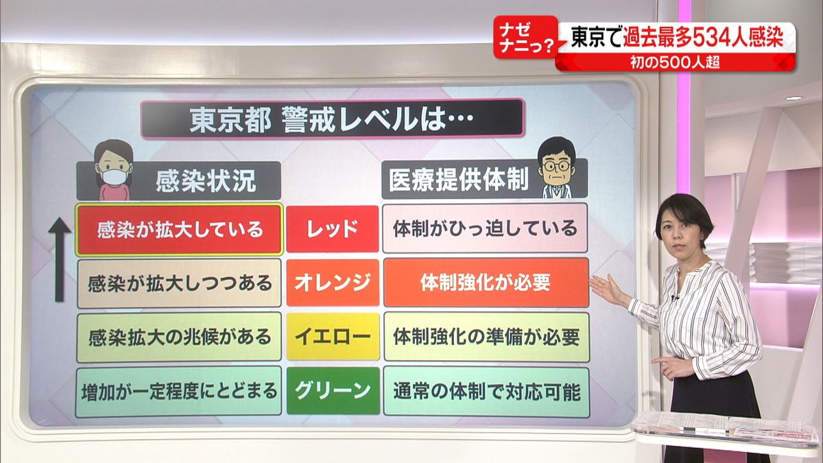 感染拡大　夏と比べて増加した３つの数字