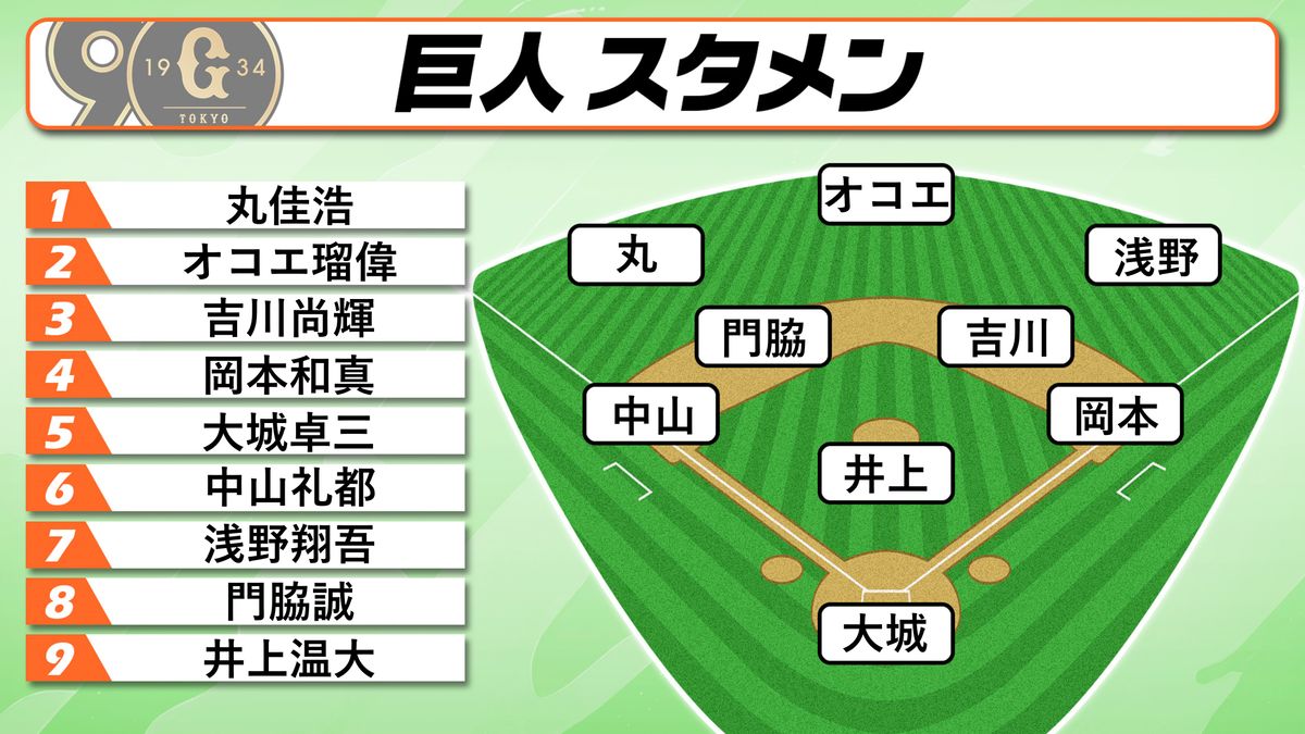 【スタメン】優勝M3の巨人は“今季中日戦負けなし”の井上温大が先発　打線は9月好調の中山礼都が「6番・サード」でスタメン