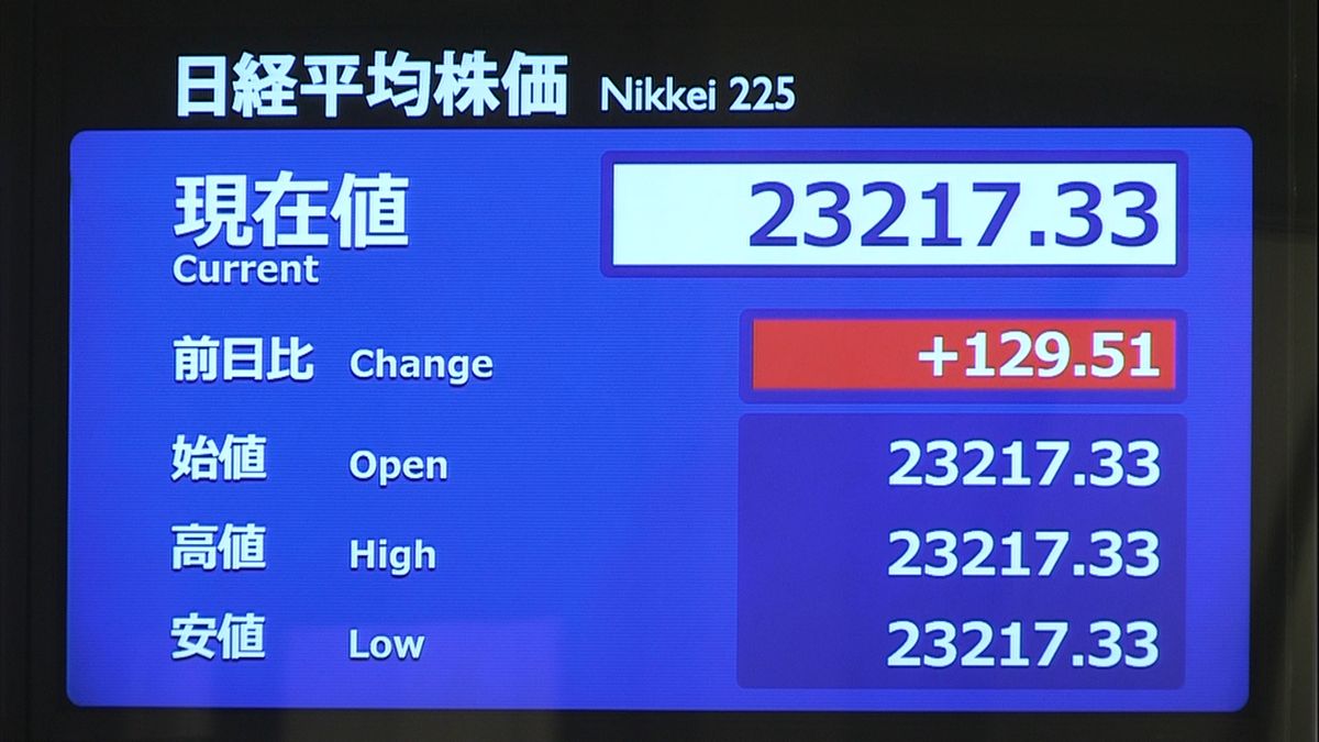 日経平均　前営業日比１２９円高で寄りつき