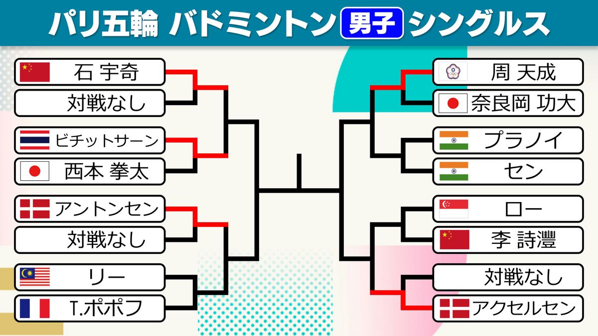 【バドミントン】奈良岡功大＆西本拳太がベスト8進出ならず　台湾のエースと世界王者に敗れる