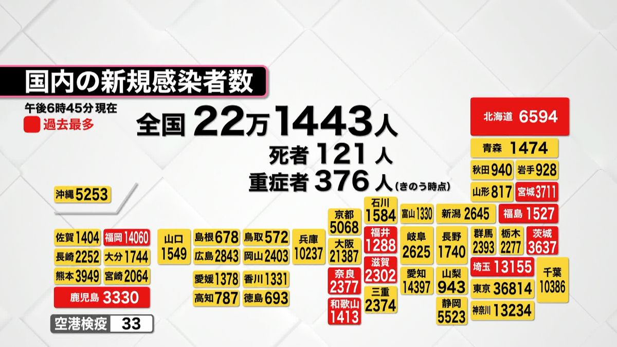 【新型コロナ】全国の新規感染者22万1443人　11道県で過去最多更新