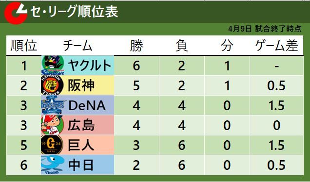 【セ・リーグ順位表】ヤクルトが2位阪神と引き分け首位キープ　巨人は5連敗