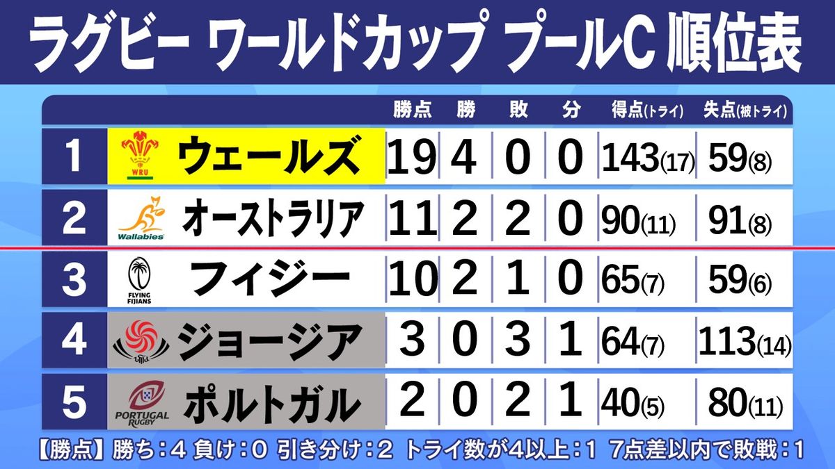 【ラグビーW杯】プールC決勝T争いはフィジーが有利　オーストラリアが予選敗退なら大会初