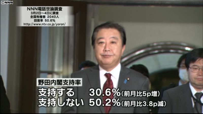 内閣支持率３０．６％～ＮＮＮ世論調査