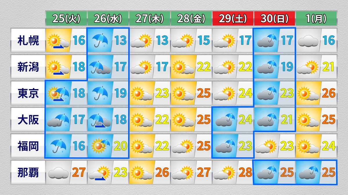 【週間天気】大型連休初日は西日本で雨予報