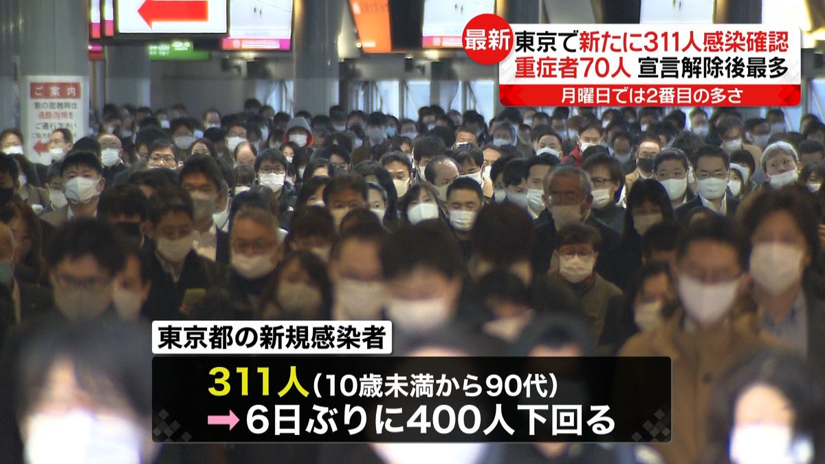 東京３１１人感染　重症者さらに増え７０人