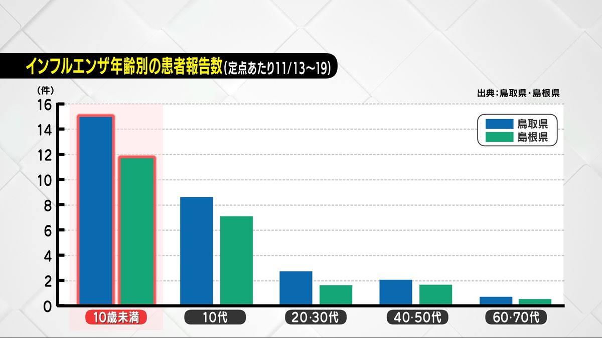 インフルエンザ年齢別の患者報告数（島根県・鳥取県）
