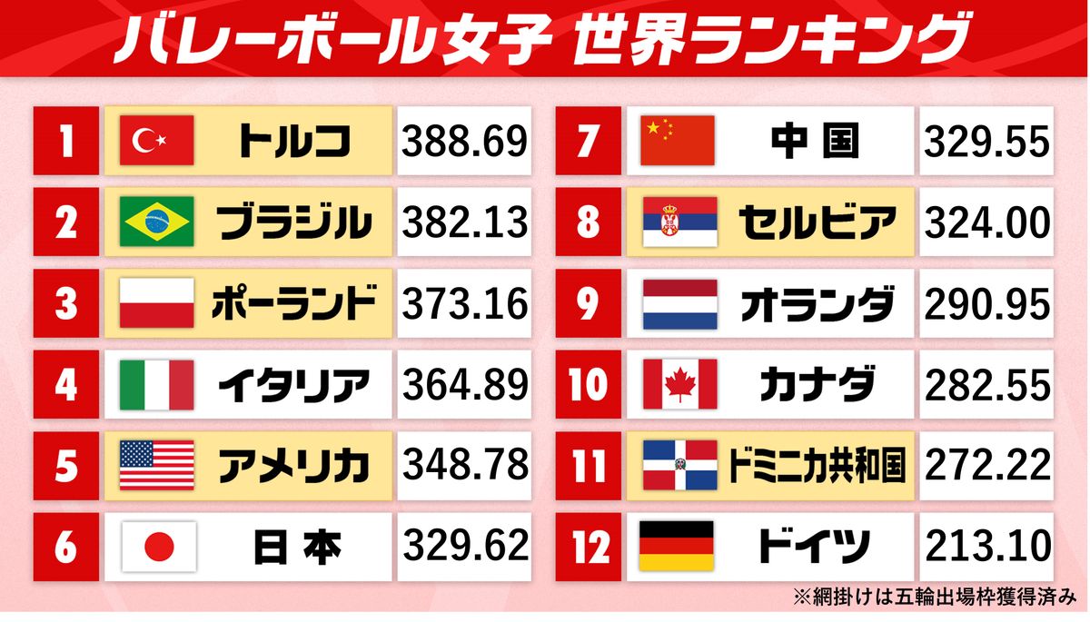 女子バレー世界ランキング(12日昼時点)